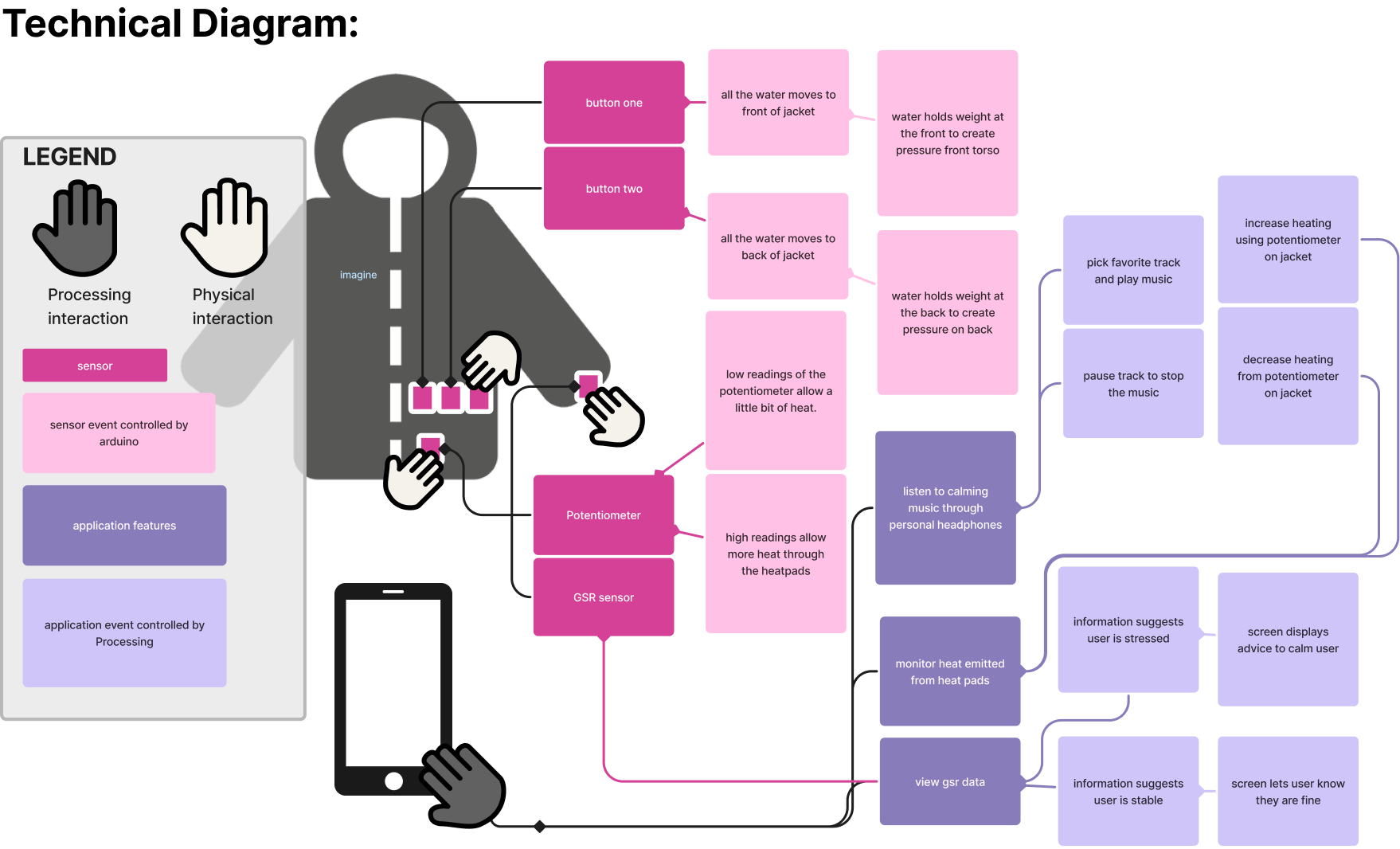 A diagram breaking down how the user would interact with the jacket
