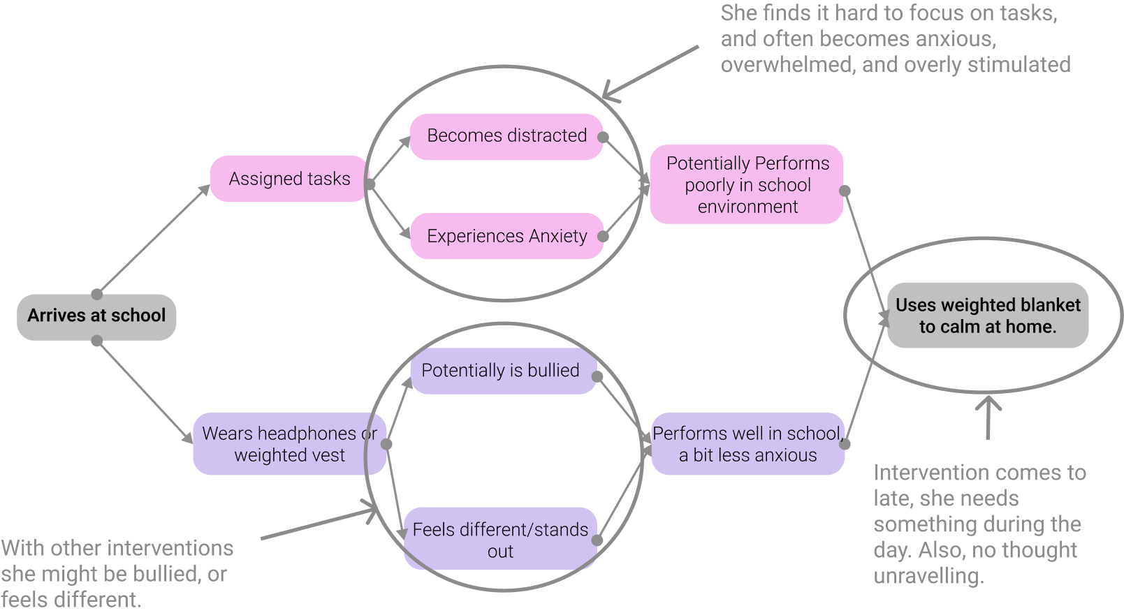 Sersha's experience map
